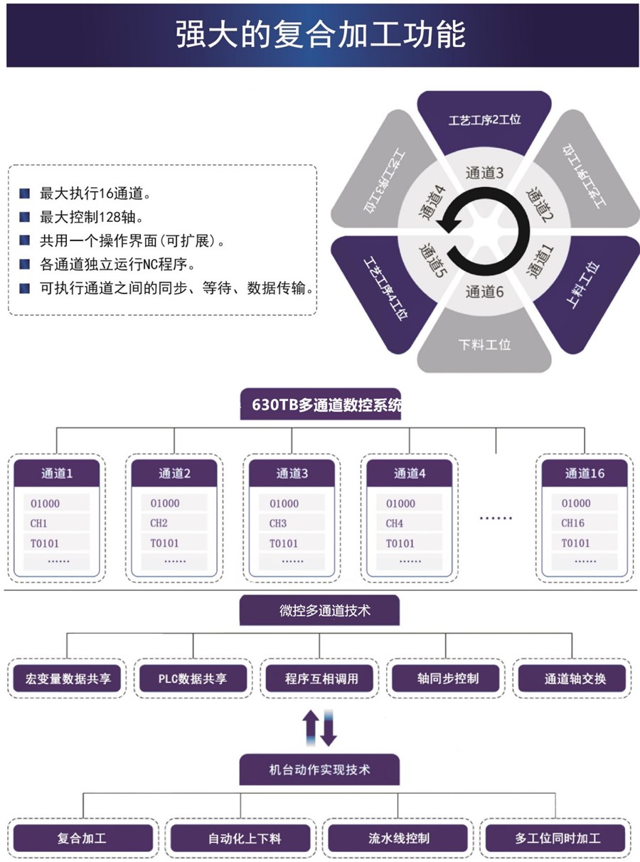 多通道数控系统