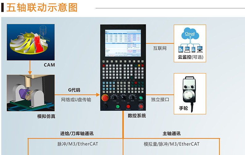 三轴数控系统-数控系统厂家